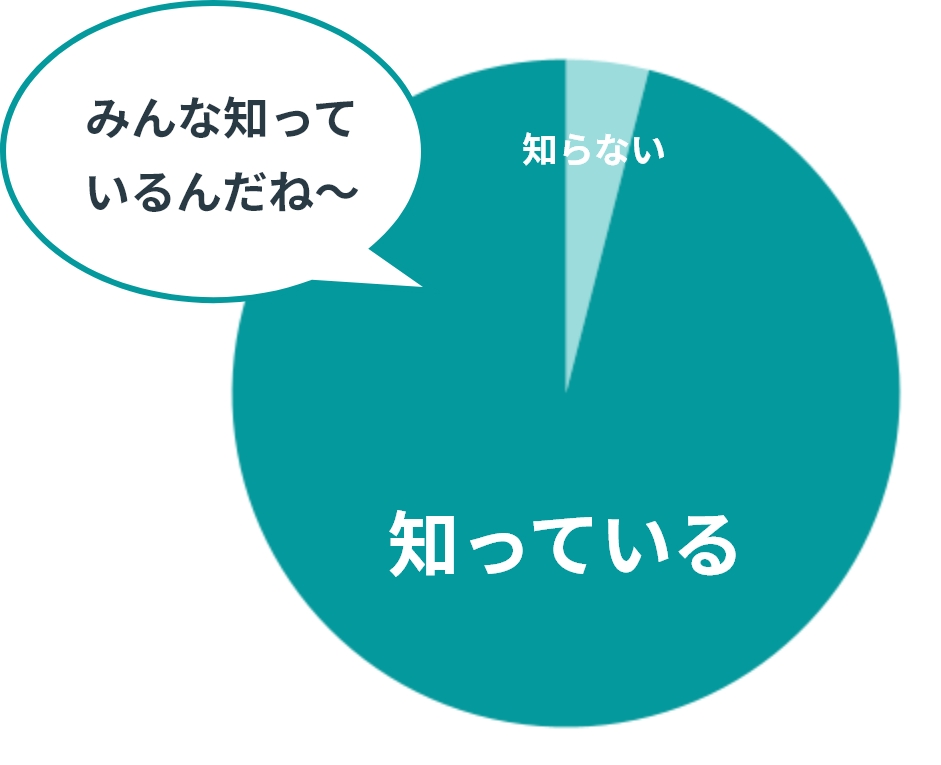 知っている 96%