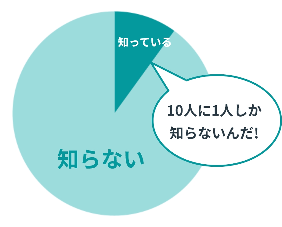 10人に1人しか
                    知らないんだ!